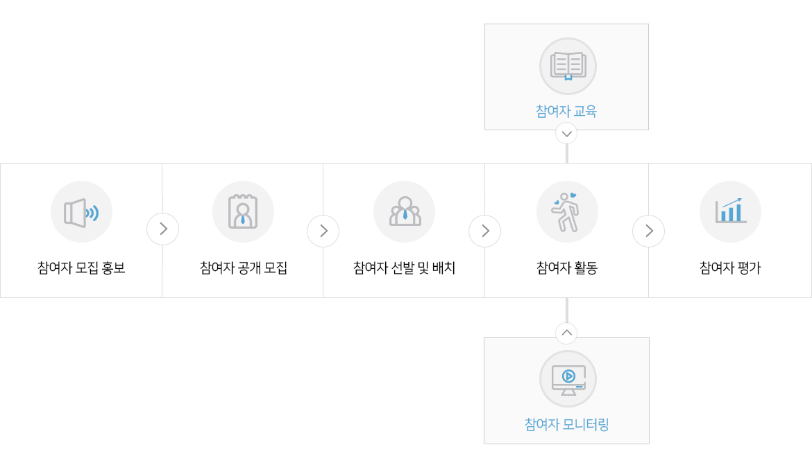 1.참여자모집홍보 2.참여자공개모집 3.참여자 선발 및 배치 4.참여자 활동 4-1.참여자교육 4-2. 참여자모니터링 5. 참여자 평가회