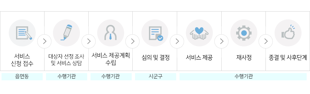 1.참여자모집홍보 2.참여자공개모집 3.참여자 선발 및 배치 4.참여자 활동 4-1.참여자교육 4-2. 참여자모니터링 5. 참여자 평가회